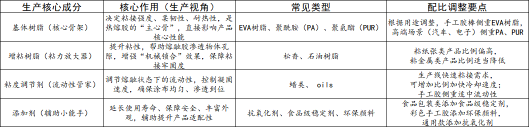 一文读懂热熔胶：藏在生活里的“隐形粘合剂